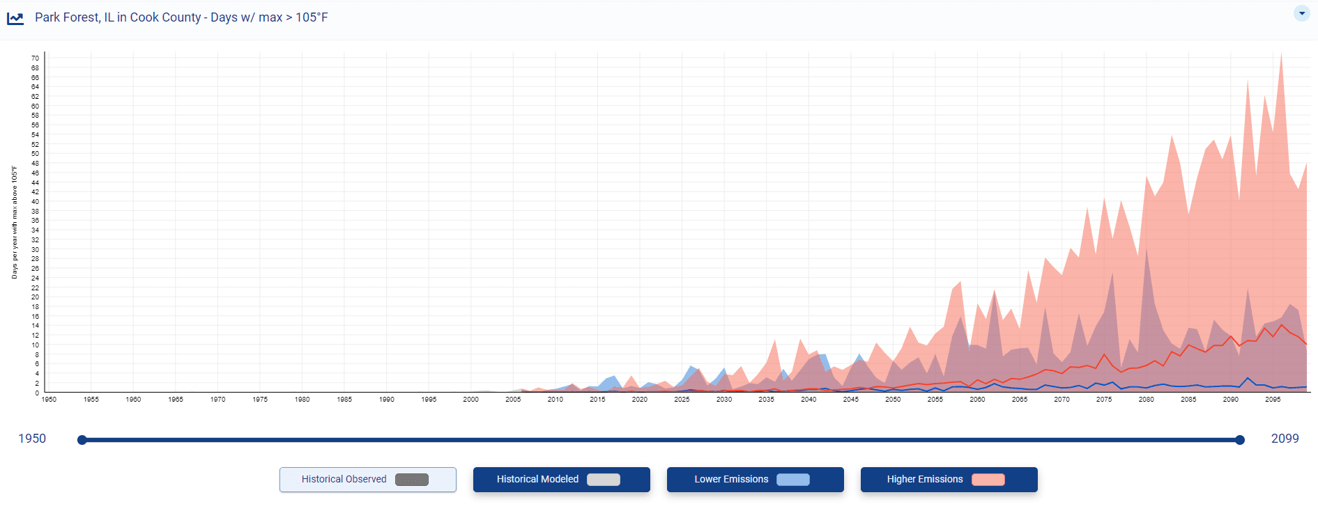 Days with Max Over 105