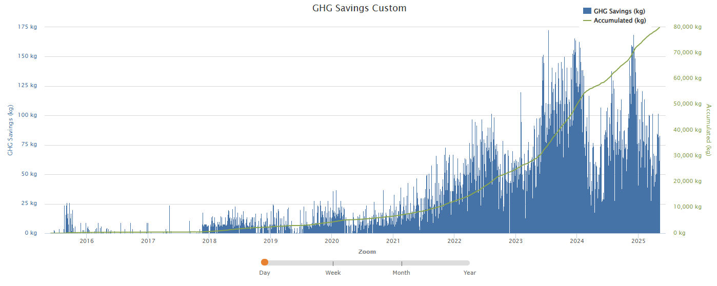 GHG lifetime thru 5-7-2025